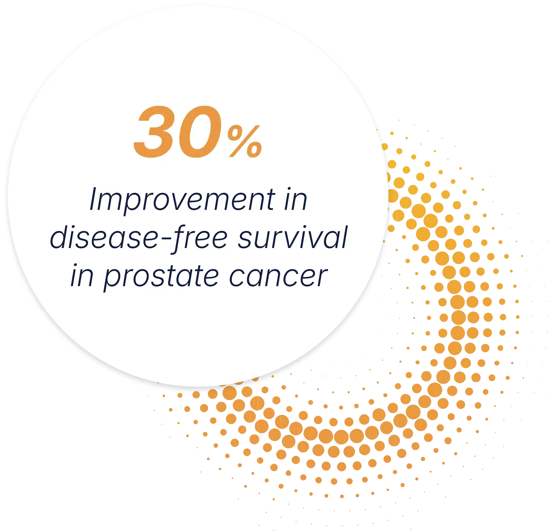 30% Improvement in disease-free survival in prostate cancer